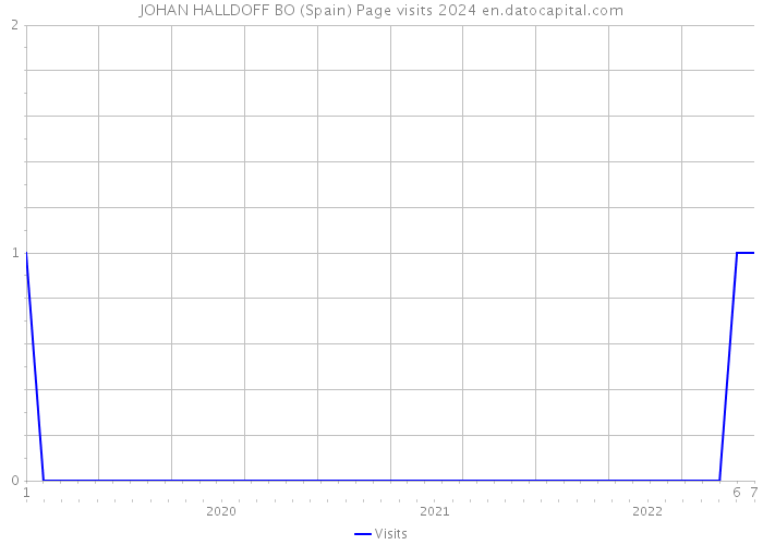 JOHAN HALLDOFF BO (Spain) Page visits 2024 