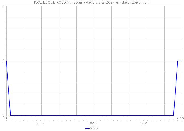 JOSE LUQUE ROLDAN (Spain) Page visits 2024 