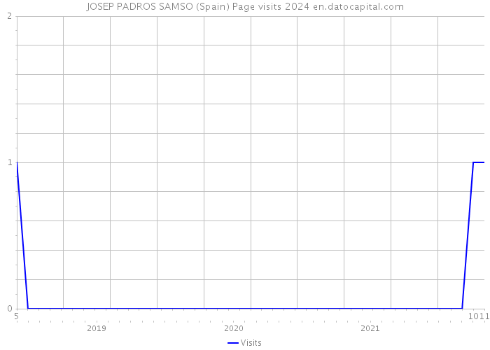 JOSEP PADROS SAMSO (Spain) Page visits 2024 
