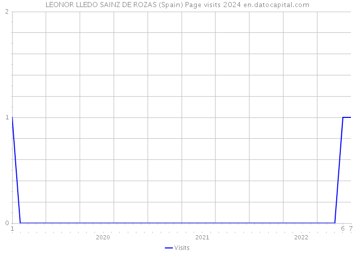 LEONOR LLEDO SAINZ DE ROZAS (Spain) Page visits 2024 