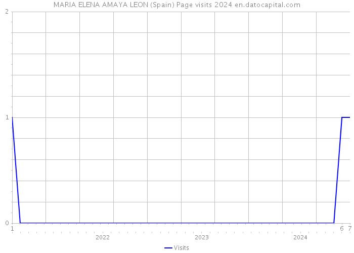 MARIA ELENA AMAYA LEON (Spain) Page visits 2024 