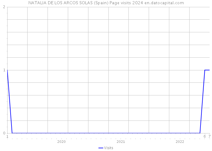 NATALIA DE LOS ARCOS SOLAS (Spain) Page visits 2024 