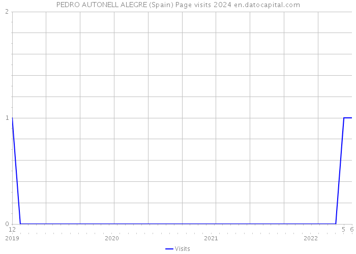 PEDRO AUTONELL ALEGRE (Spain) Page visits 2024 