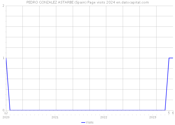 PEDRO GONZALEZ ASTARBE (Spain) Page visits 2024 