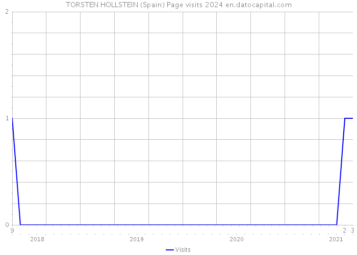 TORSTEN HOLLSTEIN (Spain) Page visits 2024 