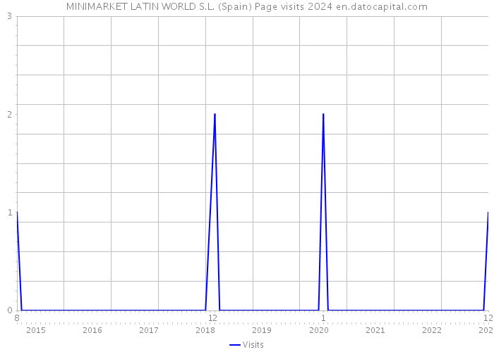 MINIMARKET LATIN WORLD S.L. (Spain) Page visits 2024 