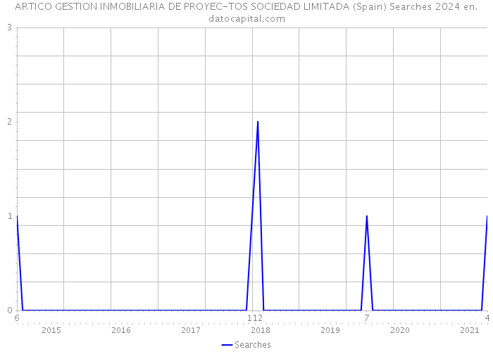 ARTICO GESTION INMOBILIARIA DE PROYEC-TOS SOCIEDAD LIMITADA (Spain) Searches 2024 