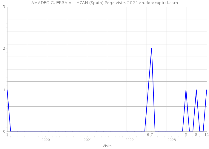 AMADEO GUERRA VILLAZAN (Spain) Page visits 2024 