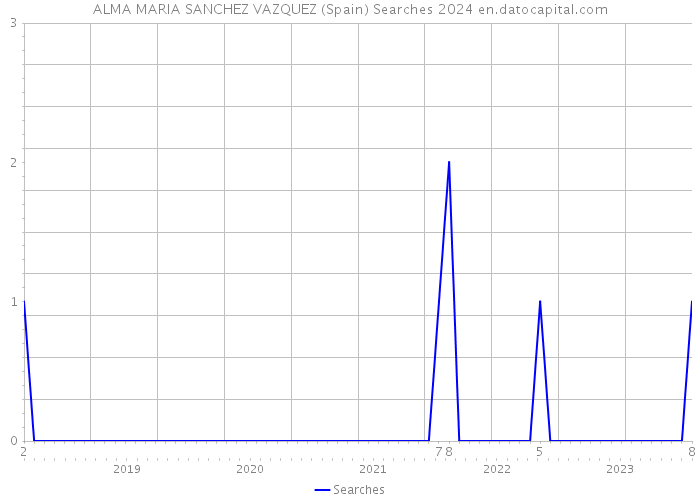 ALMA MARIA SANCHEZ VAZQUEZ (Spain) Searches 2024 