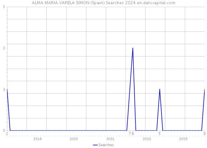ALMA MARIA VARELA SIMON (Spain) Searches 2024 