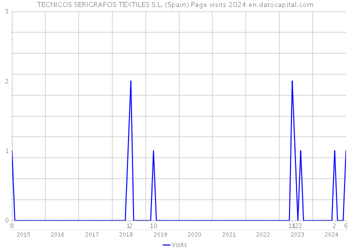 TECNICOS SERIGRAFOS TEXTILES S.L. (Spain) Page visits 2024 