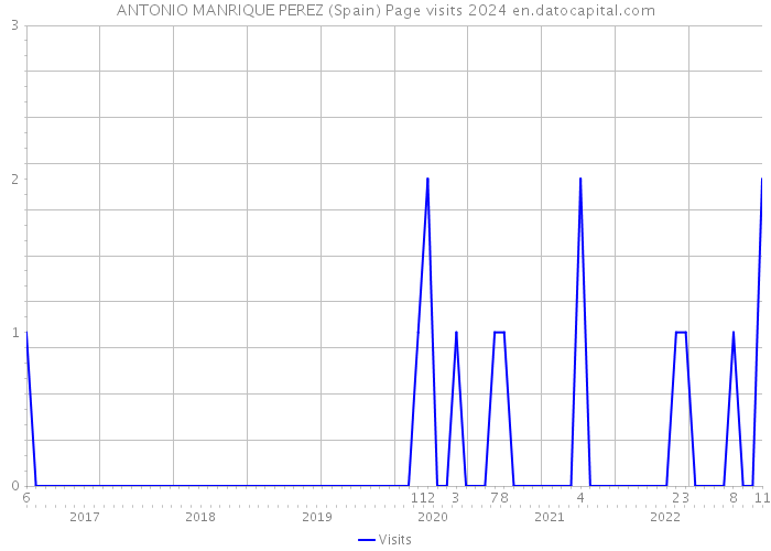 ANTONIO MANRIQUE PEREZ (Spain) Page visits 2024 