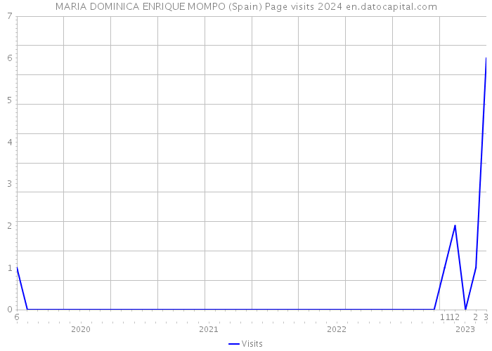 MARIA DOMINICA ENRIQUE MOMPO (Spain) Page visits 2024 