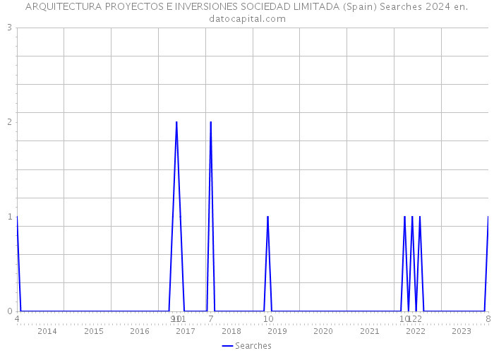 ARQUITECTURA PROYECTOS E INVERSIONES SOCIEDAD LIMITADA (Spain) Searches 2024 