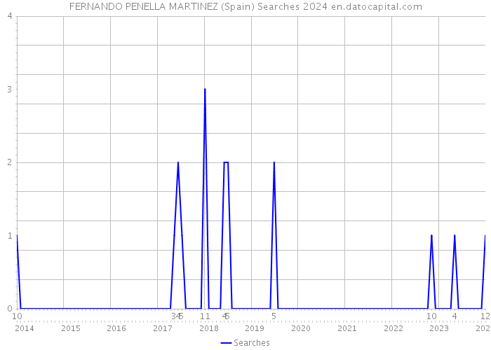 FERNANDO PENELLA MARTINEZ (Spain) Searches 2024 