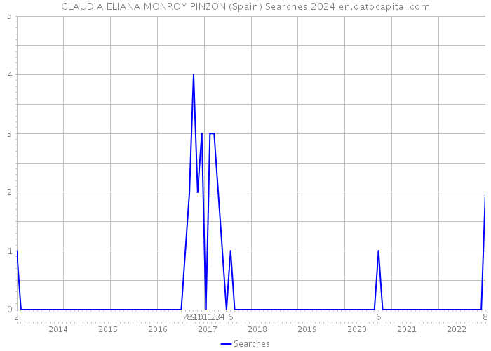 CLAUDIA ELIANA MONROY PINZON (Spain) Searches 2024 