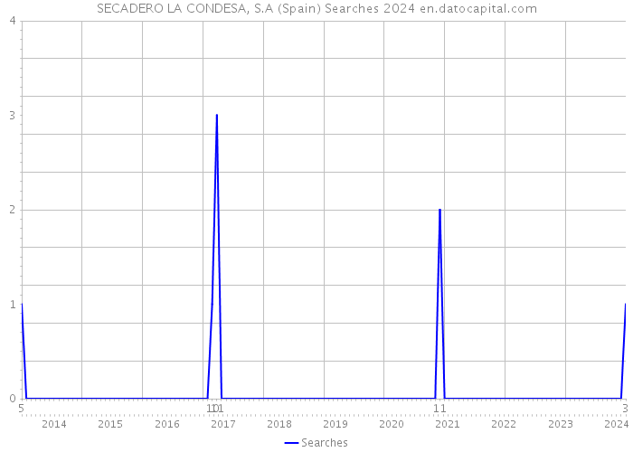 SECADERO LA CONDESA, S.A (Spain) Searches 2024 