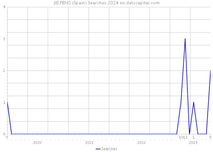 JIE PENG (Spain) Searches 2024 