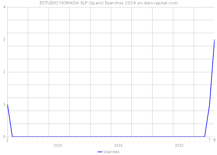 ESTUDIO NOMADA SLP (Spain) Searches 2024 