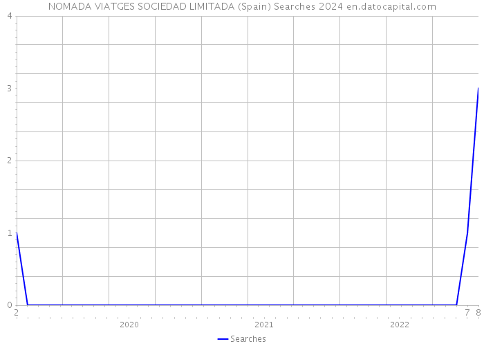 NOMADA VIATGES SOCIEDAD LIMITADA (Spain) Searches 2024 