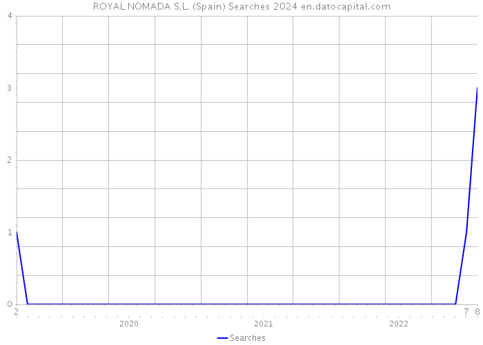 ROYAL NOMADA S.L. (Spain) Searches 2024 