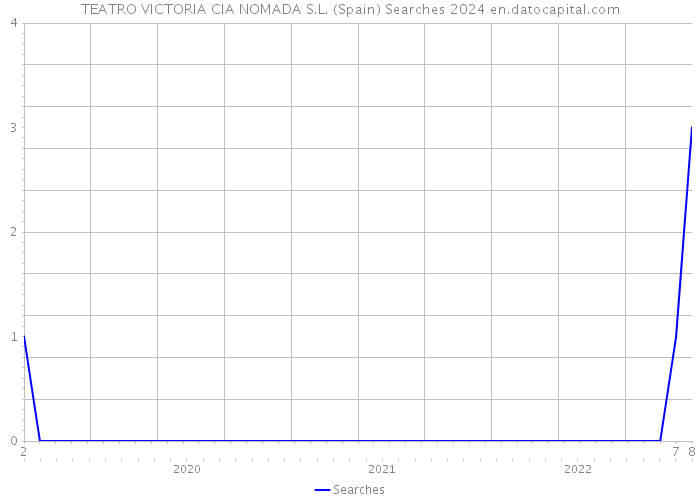TEATRO VICTORIA CIA NOMADA S.L. (Spain) Searches 2024 
