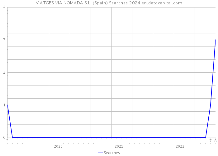 VIATGES VIA NOMADA S.L. (Spain) Searches 2024 