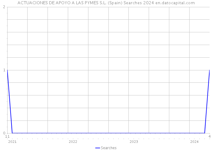ACTUACIONES DE APOYO A LAS PYMES S.L. (Spain) Searches 2024 