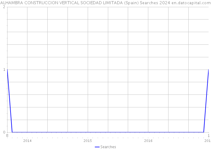 ALHAMBRA CONSTRUCCION VERTICAL SOCIEDAD LIMITADA (Spain) Searches 2024 