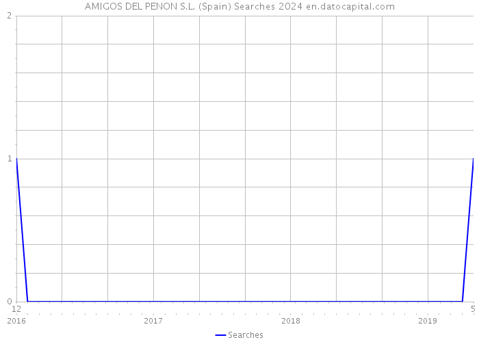 AMIGOS DEL PENON S.L. (Spain) Searches 2024 