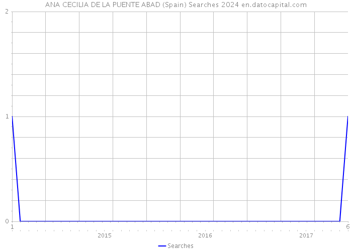 ANA CECILIA DE LA PUENTE ABAD (Spain) Searches 2024 