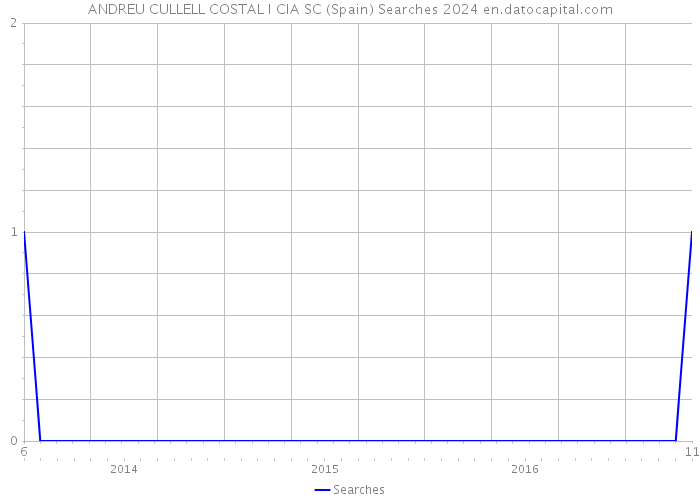 ANDREU CULLELL COSTAL I CIA SC (Spain) Searches 2024 