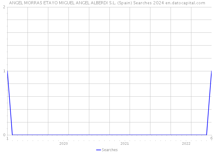 ANGEL MORRAS ETAYO MIGUEL ANGEL ALBERDI S.L. (Spain) Searches 2024 