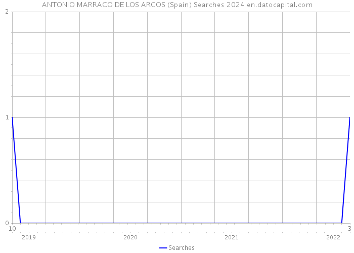 ANTONIO MARRACO DE LOS ARCOS (Spain) Searches 2024 