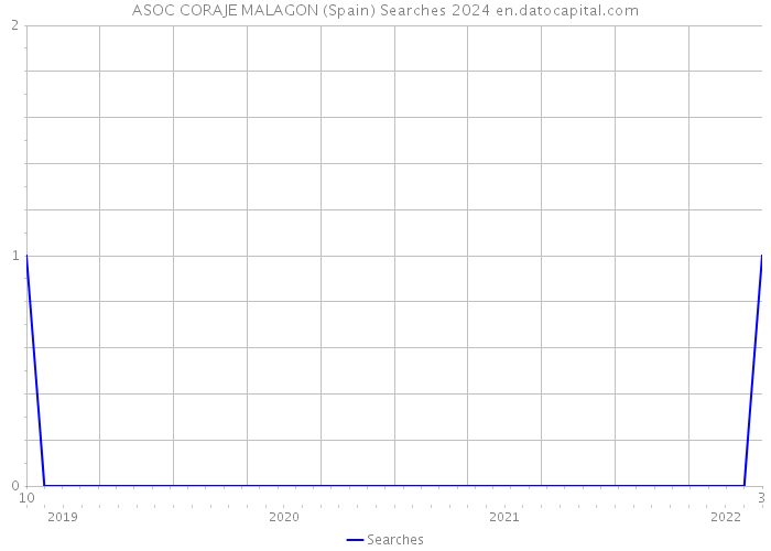 ASOC CORAJE MALAGON (Spain) Searches 2024 