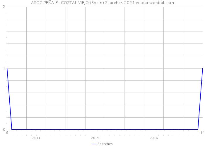 ASOC PEÑA EL COSTAL VIEJO (Spain) Searches 2024 