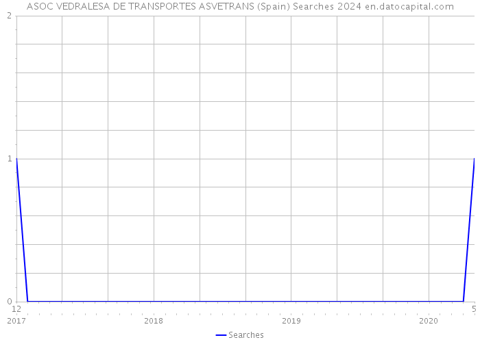 ASOC VEDRALESA DE TRANSPORTES ASVETRANS (Spain) Searches 2024 