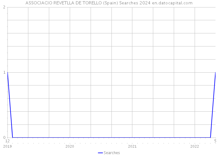 ASSOCIACIO REVETLLA DE TORELLO (Spain) Searches 2024 