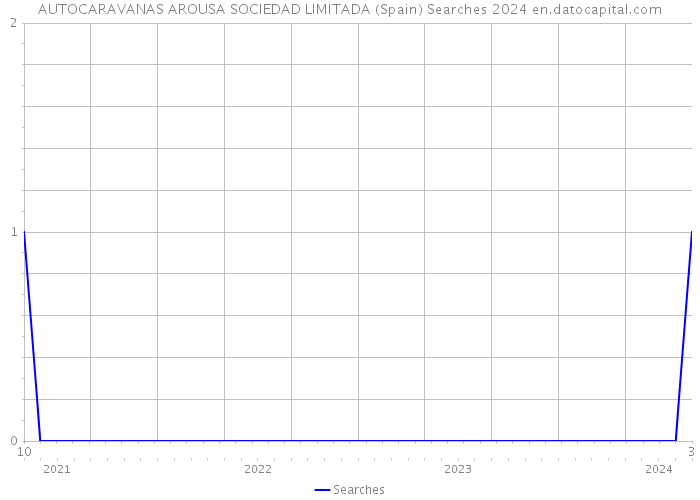AUTOCARAVANAS AROUSA SOCIEDAD LIMITADA (Spain) Searches 2024 