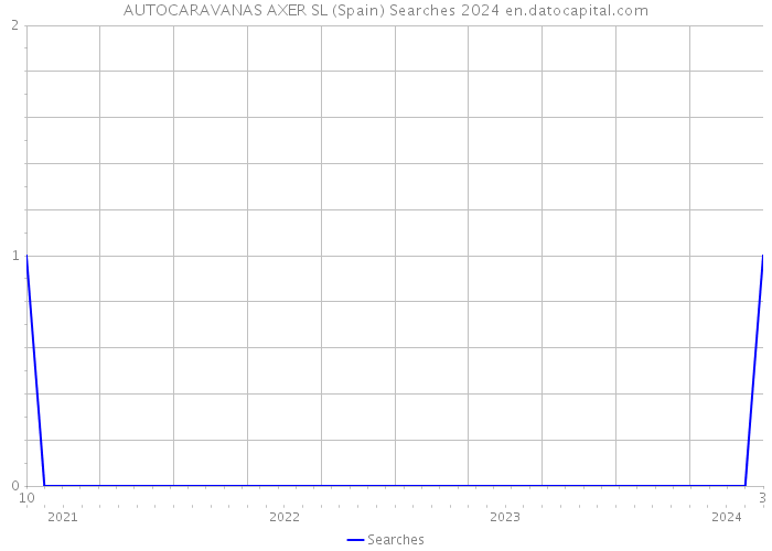 AUTOCARAVANAS AXER SL (Spain) Searches 2024 