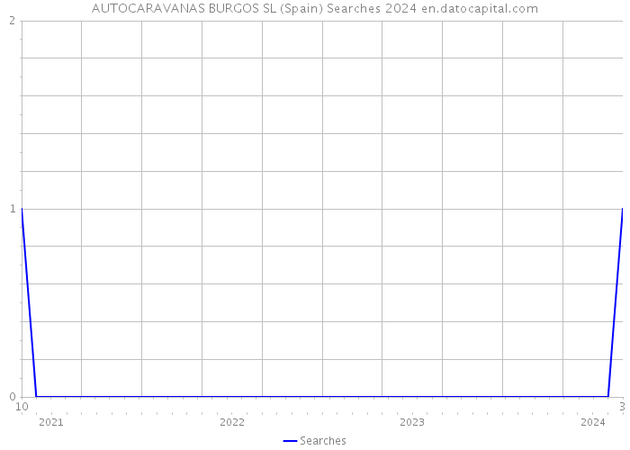 AUTOCARAVANAS BURGOS SL (Spain) Searches 2024 