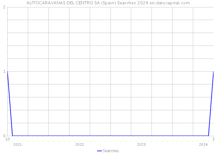 AUTOCARAVANAS DEL CENTRO SA (Spain) Searches 2024 