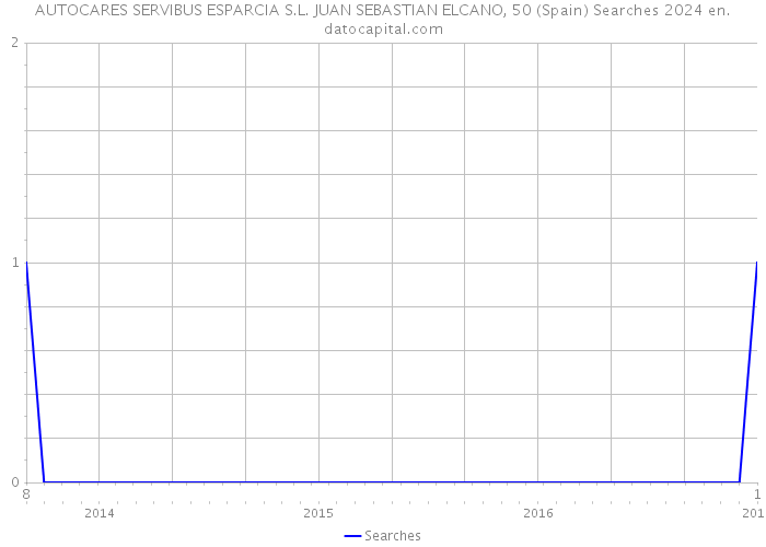 AUTOCARES SERVIBUS ESPARCIA S.L. JUAN SEBASTIAN ELCANO, 50 (Spain) Searches 2024 