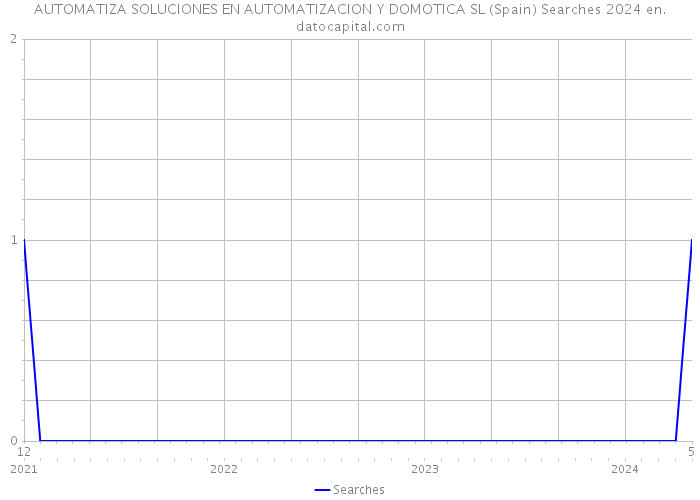 AUTOMATIZA SOLUCIONES EN AUTOMATIZACION Y DOMOTICA SL (Spain) Searches 2024 