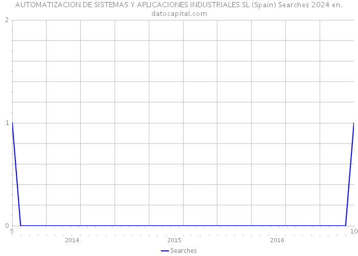 AUTOMATIZACION DE SISTEMAS Y APLICACIONES INDUSTRIALES SL (Spain) Searches 2024 