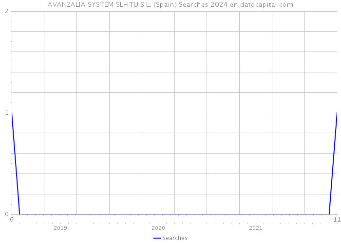 AVANZALIA SYSTEM SL-ITU S.L. (Spain) Searches 2024 