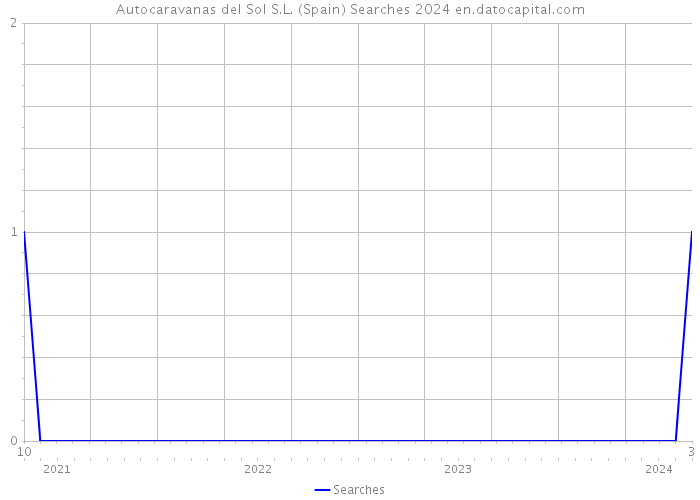 Autocaravanas del Sol S.L. (Spain) Searches 2024 