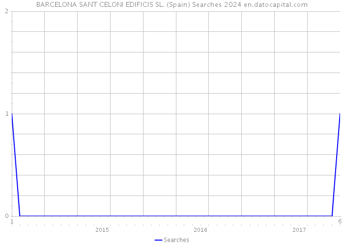 BARCELONA SANT CELONI EDIFICIS SL. (Spain) Searches 2024 