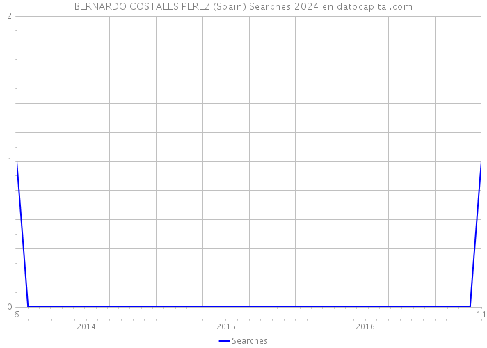 BERNARDO COSTALES PEREZ (Spain) Searches 2024 