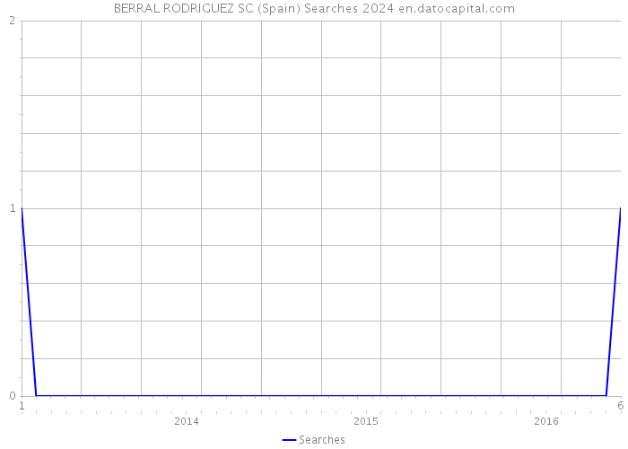 BERRAL RODRIGUEZ SC (Spain) Searches 2024 